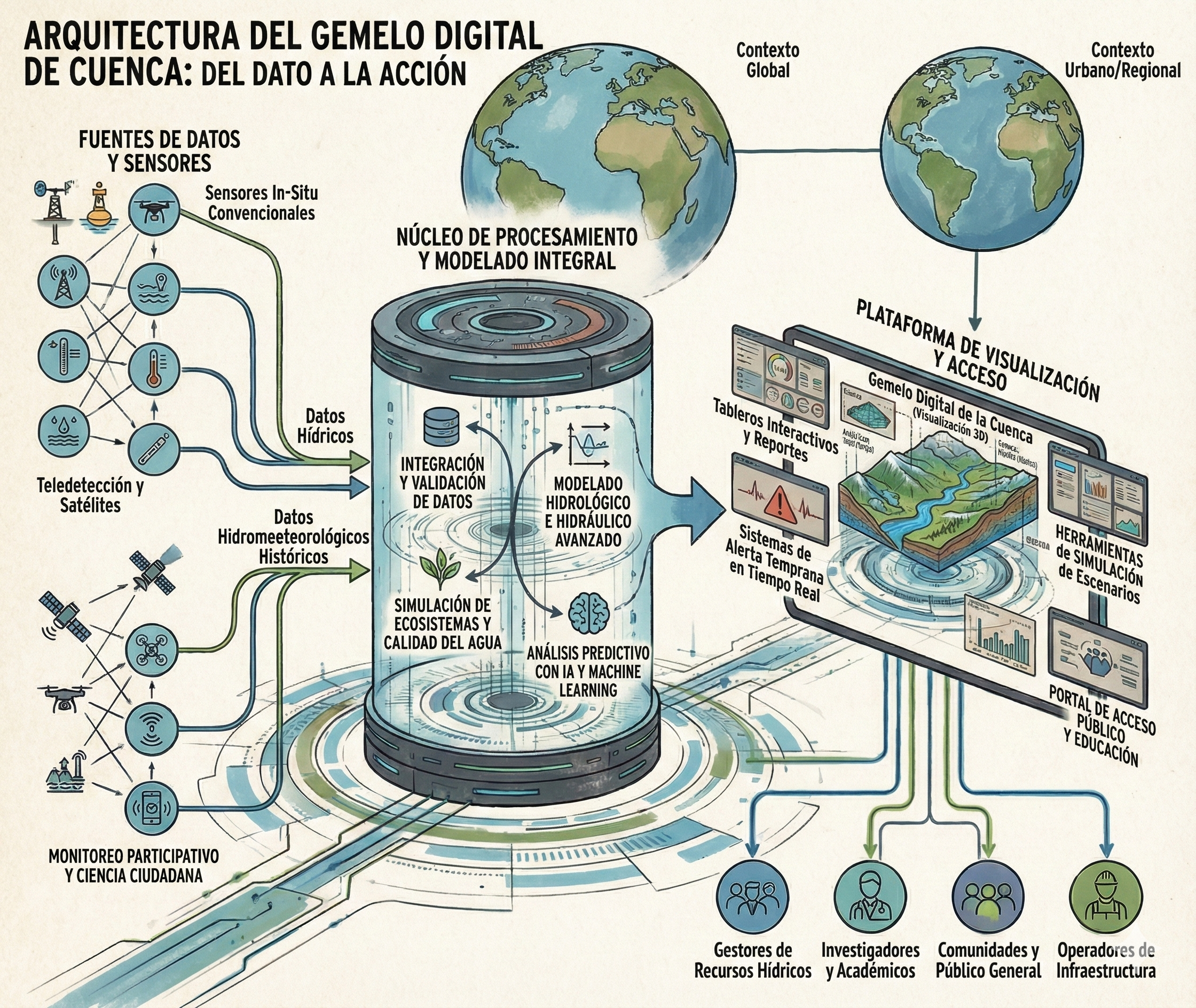 Arquitectura típica de un modelo digital de cuenca